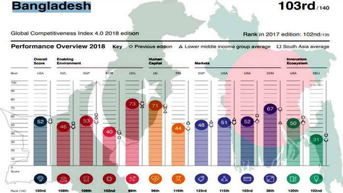 পাকিস্তানের চেয়ে চার ধাপ এগিয়ে বাংলাদেশ