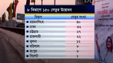 কাল ১৫০টি সেতু উদ্বোধন করবেন প্রধানমন্ত্রী (ভিডিও)