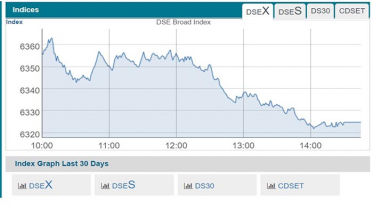 টানা দ্বিতীয়দিন দরপতন পুঁজিবাজারে