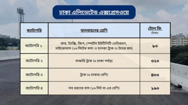 এলিভেটেড এক্সপ্রেসওয়েতে টোল আদায় হবে ৪ ক্যাটাগরিতে