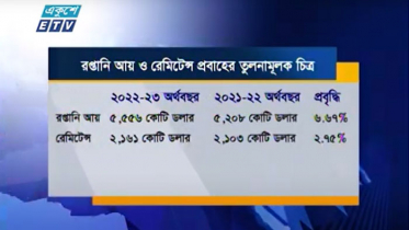 তৈরি পোশাকে ভর করে রপ্তানিতে ইতিবাচক প্রবৃদ্ধি (ভিডিও)