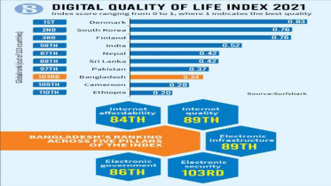 ইন্টারনেটের স্পিডে ১১০ দেশের মধ্যে ১০৩ এ বাংলাদেশ
