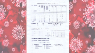 রাজশাহীতে করোনায় আরও ১২ জনের মৃত্যু