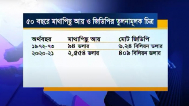 বিশ্বের অন্যতম অর্থনৈতিক শক্তি এখন বাংলাদেশ (ভিডিও)