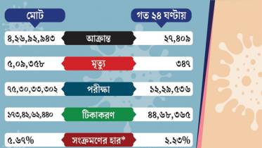 ভারতে কমল সংক্রমণ এবং মৃত্যু