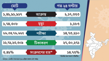 ভারতে করোনায় আক্রান্তের রেকর্ড