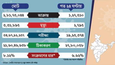 ৩৫ দিন পর ভারতে মৃত্যু নামল ৩ হাজারের নীচে