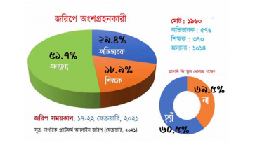 বেশিরভাগ মানুষ স্কুল খোলার পক্ষে