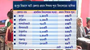 রংপুরে দুই হাজার প্রাথমিক বিদ্যালয়ে নেই প্রধান শিক্ষক (ভিডিও)